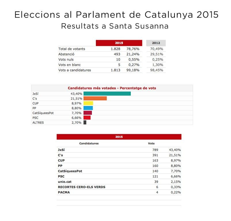  Resultats eleccions 27S a Santa Susanna          .