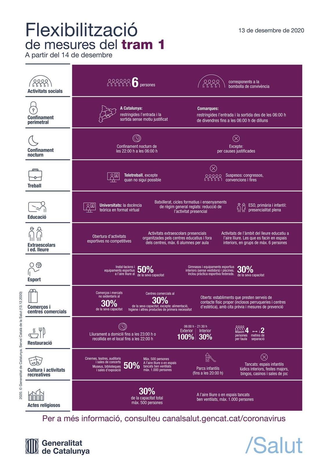 Flexibilització de les mesures del tram 1.