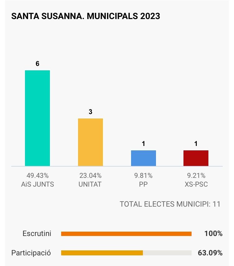 L'alcalde Joan Campolier guanya les eleccions municipals per majoria absoluta.