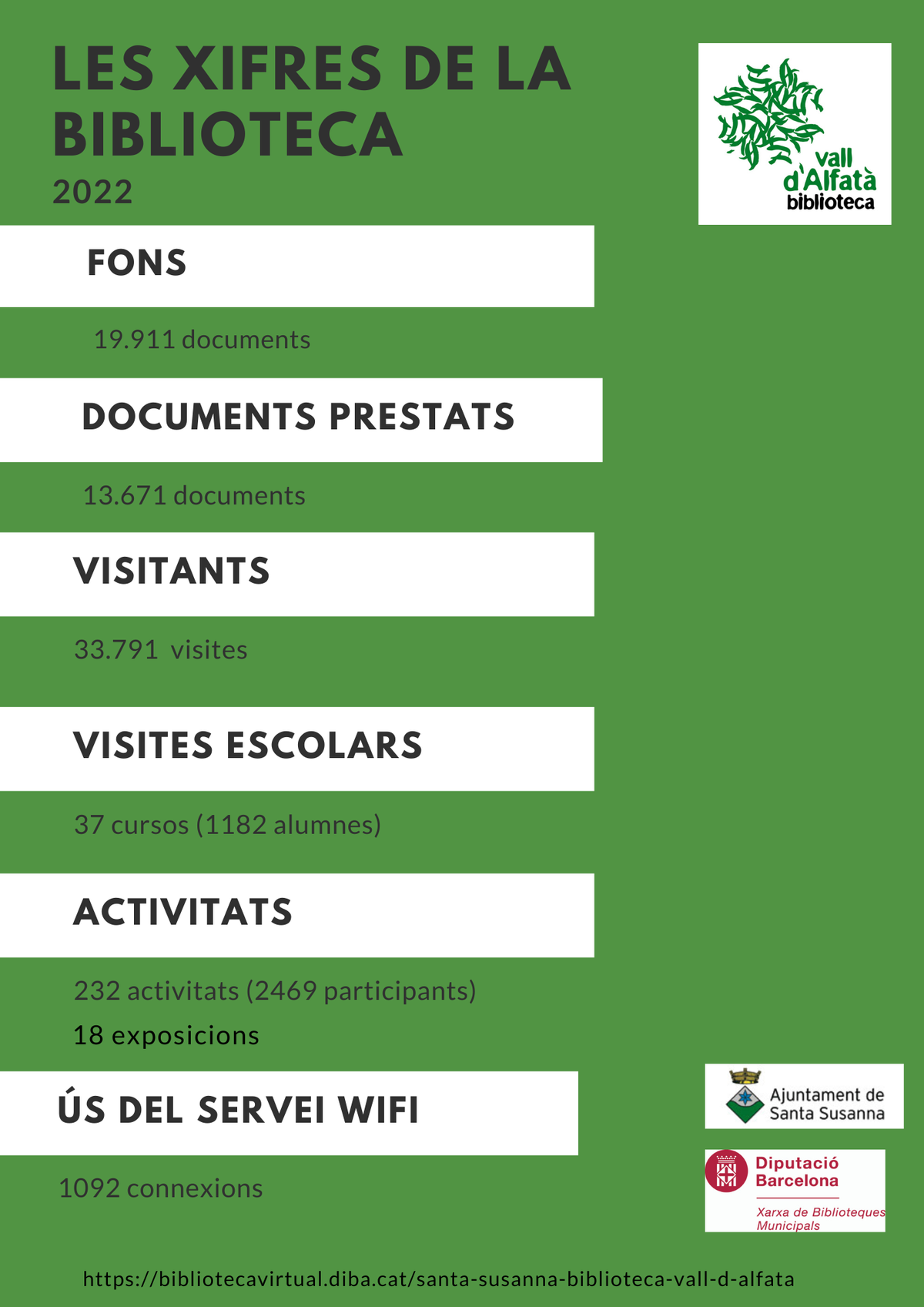 Les xifres de la Biblioteca Vall d'Alfatà del 2022 .