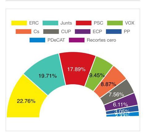 Resultat eleccions Parlament de Catalunya (14-F) a Santa Susanna.