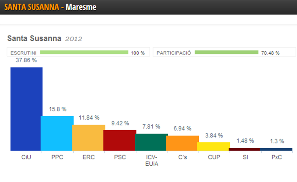 Resultats electorals de les eleccions al parlament de Catalunya 2012 - Santa Susanna.
