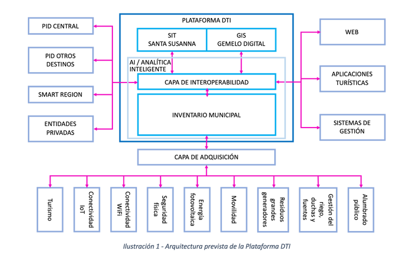 Esquema de funcionament de la plataforma Smart Office