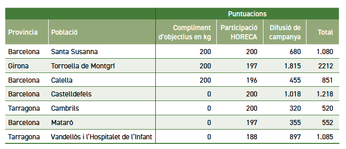 Classificació dels 7 millors municipis que han participat en la campanya del moviment Banderes Verdes