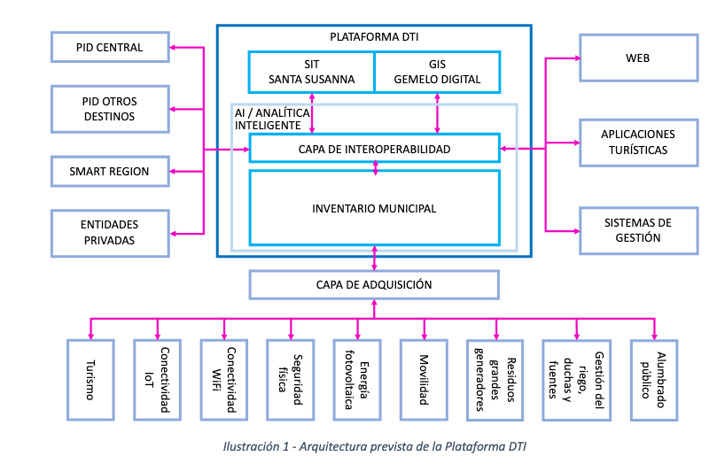 Esquema de funcionament de la plataforma Smart Office